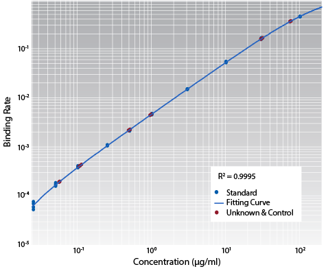 Octet RED96e Human IgG Quantitation Octet RED96 concentration anaylsis data
