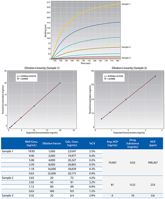 HCP quantitation on the Octet QKe system