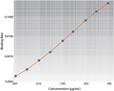 Octet RED96 concentration anaylsis data Octet RED96 concentration anaylsis data