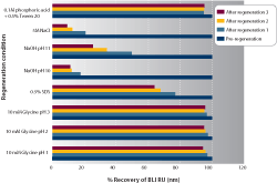 Percent recovery evaluation of regeneration conditions run in parallel on the Octet System.
