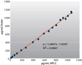Octet QK correlation with HPLC. Octet QK correlation with HPLC.