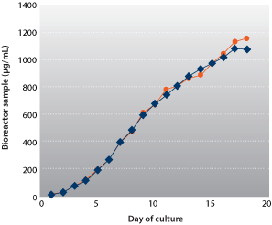 Bioreactor process time profile of cell culture supernatants. Bioreactor process time profile of cell culture supernatants.