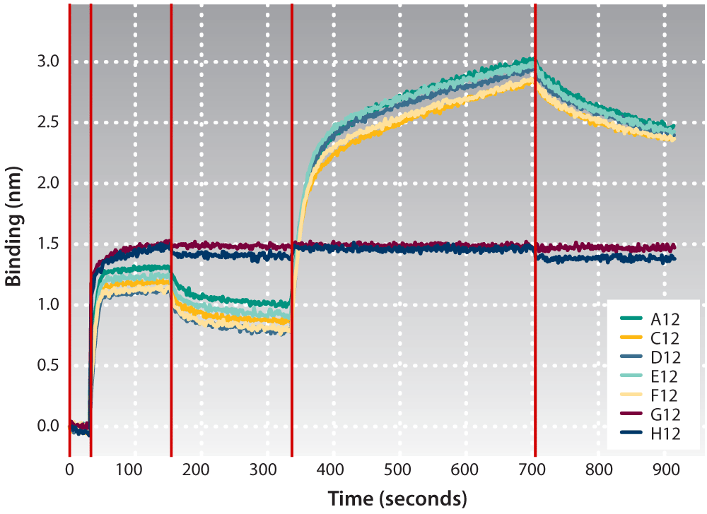 APS Biosensors on the Octet System