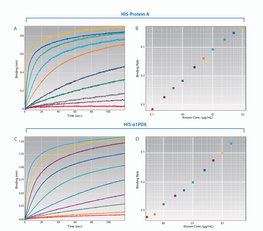 Anti-HIS Biosensor Quantitation Assays