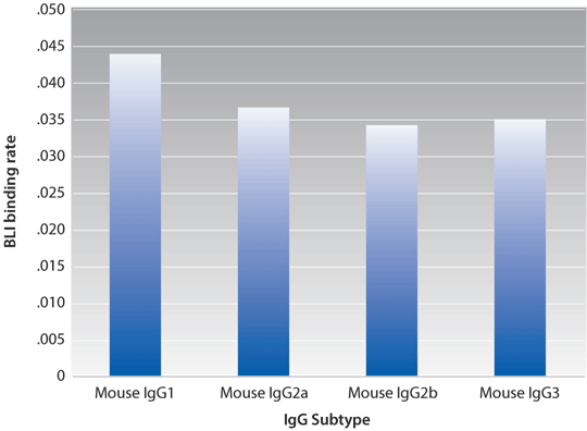 Anti-Murine IgG Quantitation biosensors
