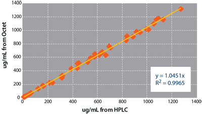 Protein A Biosensor ELISA Data