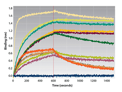 ForteBio Streptavidin (SA) Biosensors