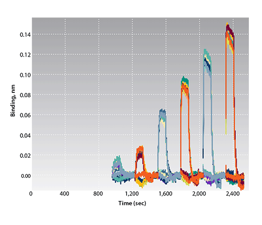 Super Streptavidin Biosensors Datasheet