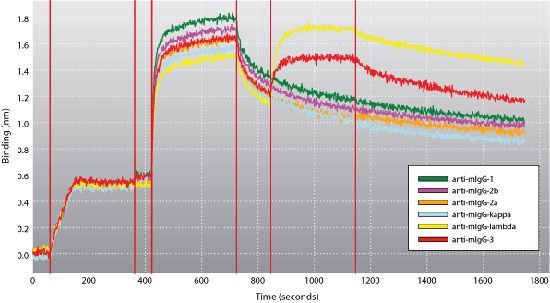 Isotyping