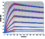 Kinetic characterization data