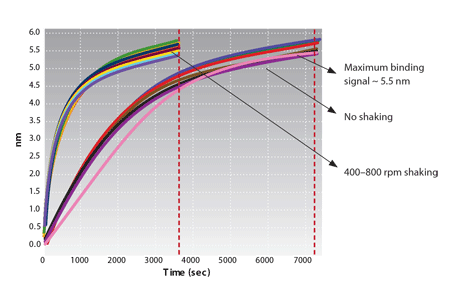 Rate Binding Increases with Shaking